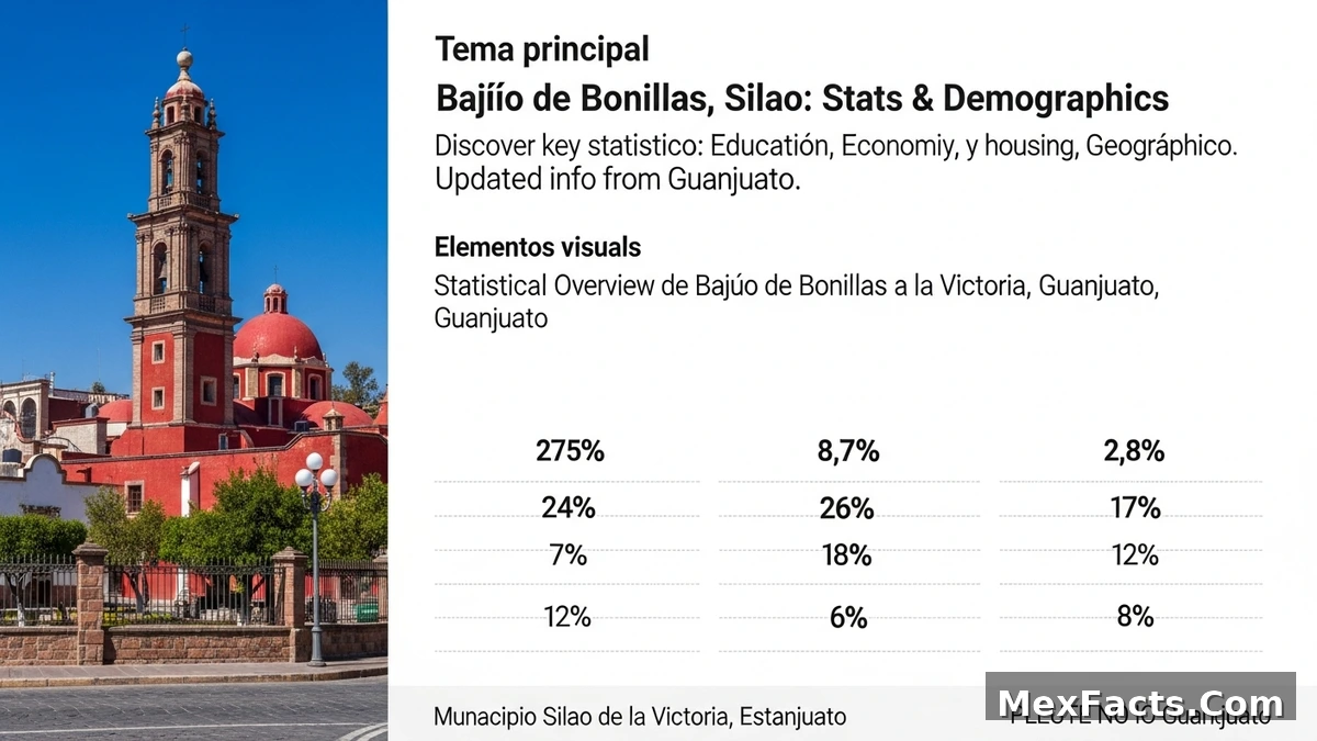 Statistical overview of Bajío de Bonillas, Silao de la Victoria, Guanajuato, highlighting demographic and geographic data points.